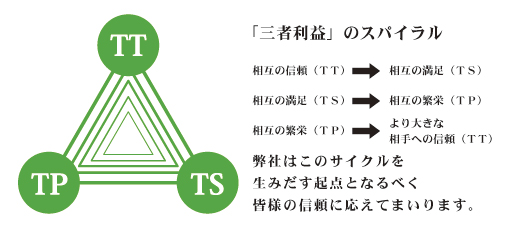 「三者利益」のスパイラル